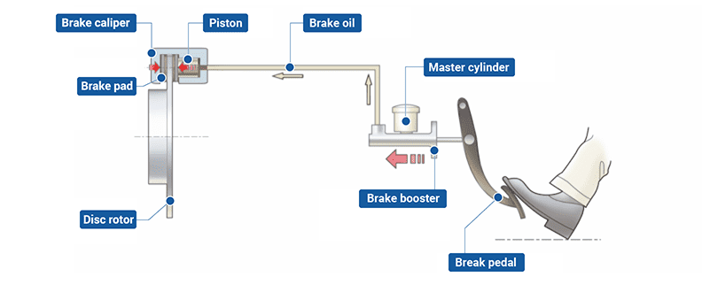 how disc brakes work
