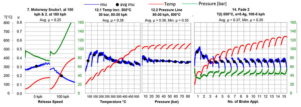 semi-metallic YJ246 dyno testing